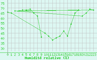 Courbe de l'humidit relative pour Arenys de Mar