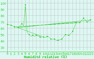 Courbe de l'humidit relative pour Diepholz