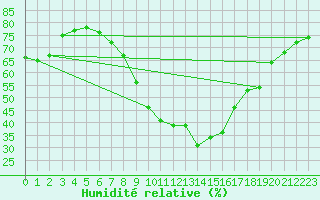 Courbe de l'humidit relative pour Tannas