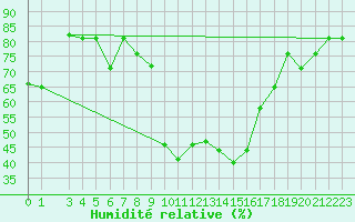 Courbe de l'humidit relative pour Jendouba