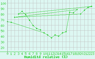 Courbe de l'humidit relative pour Lahr (All)