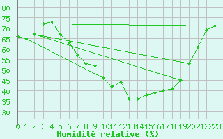 Courbe de l'humidit relative pour Aarslev