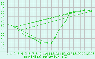 Courbe de l'humidit relative pour Soltau