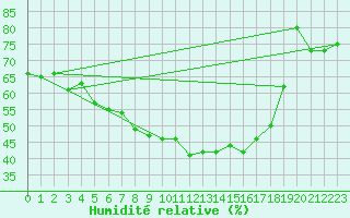 Courbe de l'humidit relative pour Huedin
