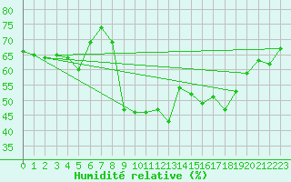 Courbe de l'humidit relative pour Cap Corse (2B)