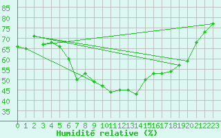 Courbe de l'humidit relative pour Byglandsfjord-Solbakken