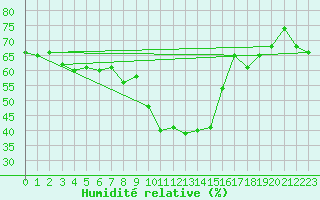 Courbe de l'humidit relative pour Nikkaluokta