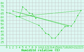 Courbe de l'humidit relative pour Saint-Antonin-du-Var (83)