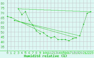 Courbe de l'humidit relative pour Ble - Binningen (Sw)