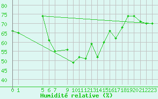 Courbe de l'humidit relative pour Bizerte
