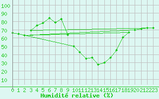 Courbe de l'humidit relative pour Aubenas - Lanas (07)