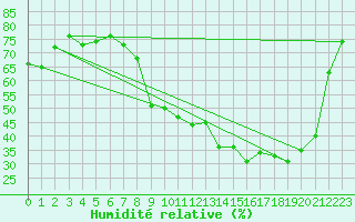 Courbe de l'humidit relative pour Dole-Tavaux (39)