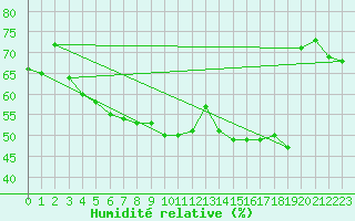 Courbe de l'humidit relative pour Hoernli