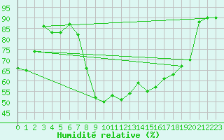Courbe de l'humidit relative pour Brasov