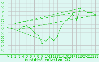 Courbe de l'humidit relative pour Aigle (Sw)