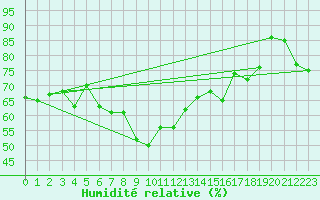 Courbe de l'humidit relative pour Sylarna