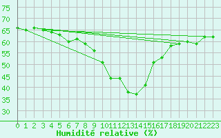 Courbe de l'humidit relative pour Binn