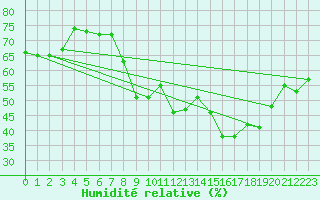 Courbe de l'humidit relative pour Solenzara - Base arienne (2B)