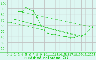 Courbe de l'humidit relative pour Saint-Dizier (52)