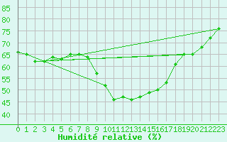 Courbe de l'humidit relative pour Kvitfjell
