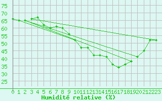 Courbe de l'humidit relative pour Ste (34)