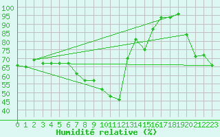 Courbe de l'humidit relative pour Grimsel Hospiz
