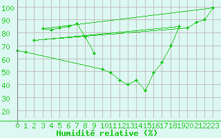 Courbe de l'humidit relative pour Mathod
