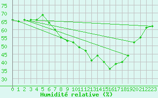 Courbe de l'humidit relative pour Logrono (Esp)