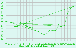 Courbe de l'humidit relative pour Nova Gorica