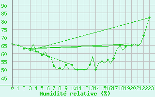 Courbe de l'humidit relative pour Bodo Vi