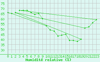 Courbe de l'humidit relative pour Frontenac (33)