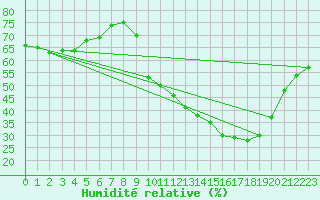 Courbe de l'humidit relative pour Mouthiers-sur-Bome