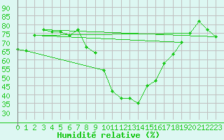 Courbe de l'humidit relative pour Montpellier (34)