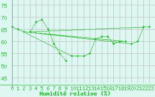 Courbe de l'humidit relative pour Calafat