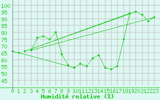 Courbe de l'humidit relative pour Camborne