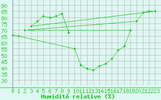 Courbe de l'humidit relative pour Saint-Nazaire-d'Aude (11)