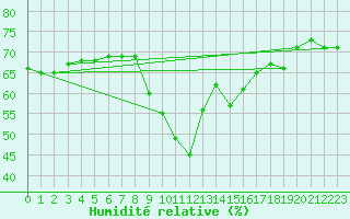 Courbe de l'humidit relative pour Nice (06)