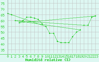 Courbe de l'humidit relative pour Lerida (Esp)