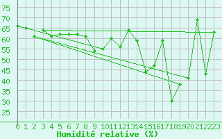 Courbe de l'humidit relative pour Solenzara - Base arienne (2B)