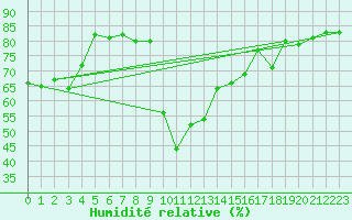 Courbe de l'humidit relative pour Cevio (Sw)