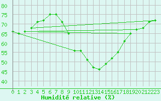 Courbe de l'humidit relative pour Cevio (Sw)