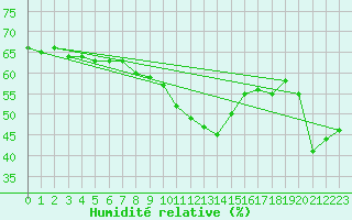 Courbe de l'humidit relative pour Frontone