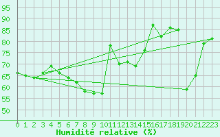 Courbe de l'humidit relative pour Pakri
