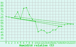 Courbe de l'humidit relative pour Nyon-Changins (Sw)