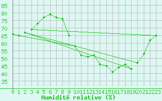 Courbe de l'humidit relative pour Doissat (24)