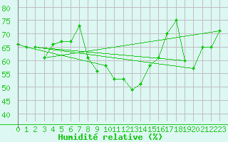 Courbe de l'humidit relative pour Luizi Calugara