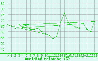 Courbe de l'humidit relative pour Jan (Esp)