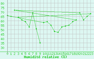 Courbe de l'humidit relative pour Porvoo Kilpilahti