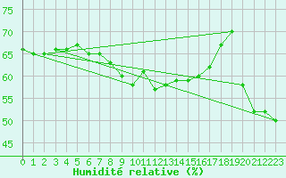 Courbe de l'humidit relative pour Cap Bar (66)