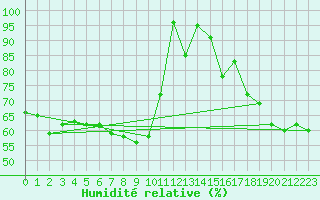 Courbe de l'humidit relative pour Guetsch